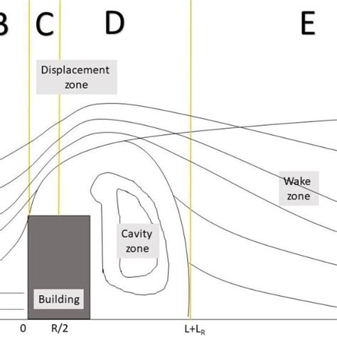 The building downwash effect due to the windward side. | Download Scientific Diagram