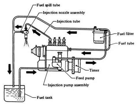 Multi Point Fuel Injection System Service at best price in Hyderabad