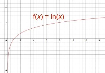 In(x) Graph, Properties & Functions - Lesson | Study.com