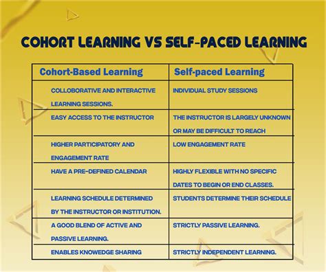 5 Cohort Based Learning Advantages: Are Students Better off in Groups ...