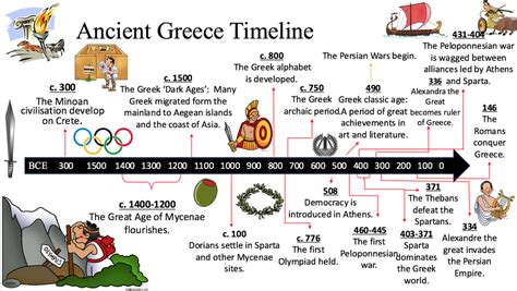 2016/17 Class E-06 - Ancient Greece Timeline - GESS I&S Student Work Portfolio