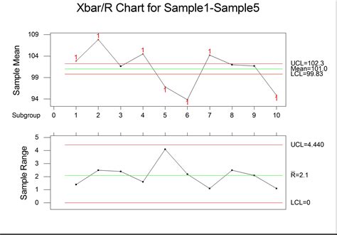 Control Limits for xbar r chart show out of control conditions ...