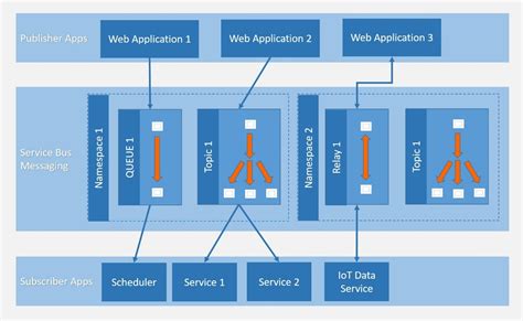 What is an Azure Service Bus?