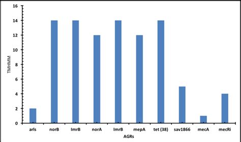 Antibiotic Resistance Chart