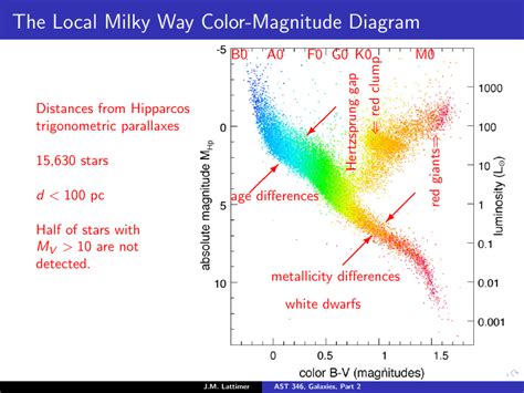 The Local Milky Way Color-Magnitude Diagram