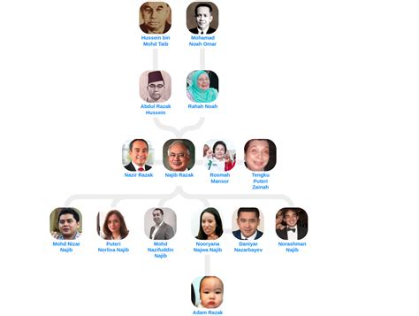 Najib Razak’s family tree - Blog for Entitree