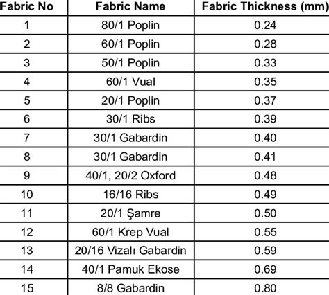 Gauge values of fabric thickness | Download Table