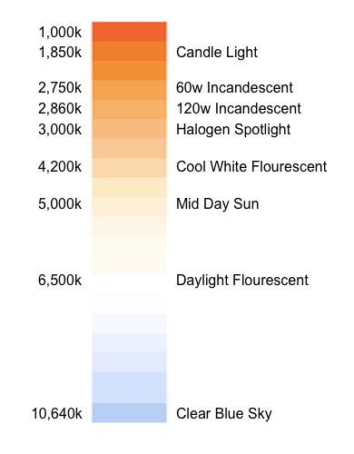 Colour Temperature, Colour Rendering and Lumen Efficiency - TheGreenAge