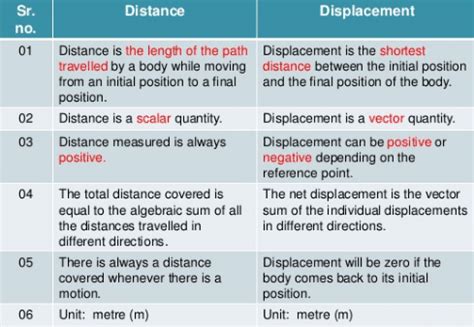 Difference Between Distance And Displacement for class 9