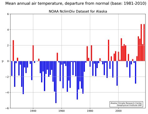 Temperature Changes in Alaska | Alaska Climate Research Center