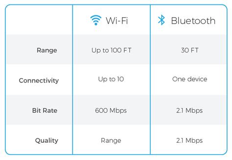 Wi-Fi vs Bluetooth