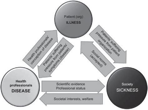 DISEASE, ILLNESS, AND SICKNESS | Semantic Scholar