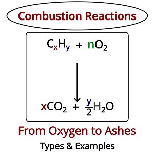 Combustion Reactions: Types and Examples - PSIBERG