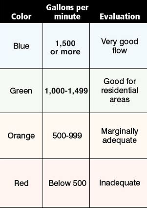 Nfpa Color Codes For Fire Hydrants - Infoupdate.org