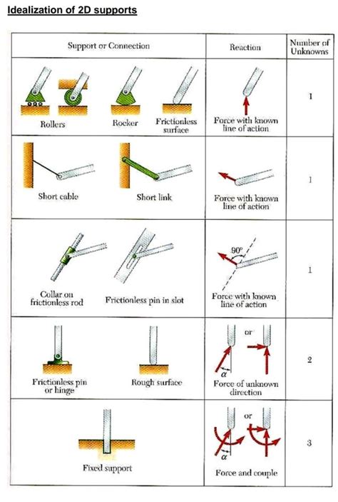 Types of Supports and Reaction Forces