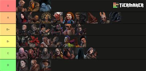 DBD Killer tierlist 7.5.0 — BHVR