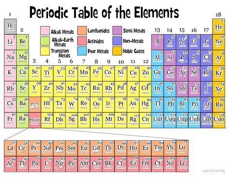 Color and Learn About the Periodic Table - Layers of Learning | ชาร์ตช่วยจำ, ตารางธาตุ, ศึกษา