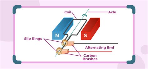 Electromagnetic Induction - Laws, Applications, Examples & FAQs