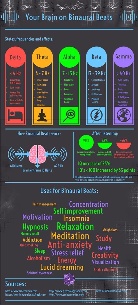 Your Brain on Binaural Beats