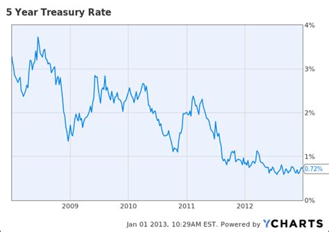 Bond Guru Bill Gross’s 2013 Predictions in Charts (Part One)