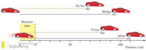 Stopping Sight Distance, Overview And Calculation | Engineering Discoveries