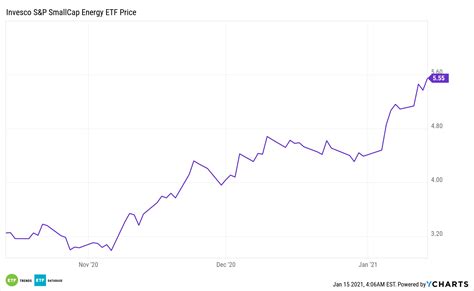 Vanguard S&P 500 Index Fund Etf : Vanguard Growth Underperformed The S ...