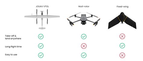 JOUAV VTOL Drone - Up to 10 Hours and 200km Range - JOUAV