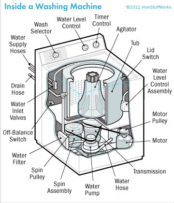 Admiral Washing Machine Parts Diagram - Drivenheisenberg