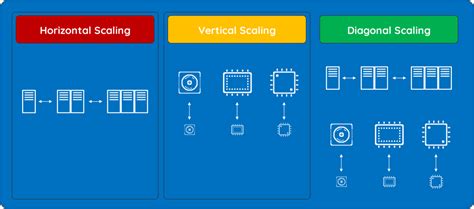 Horizontal vs Vertical Scaling: Which is Best for Your Needs? | Kamatera