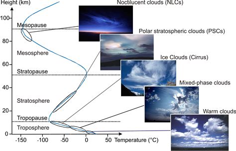 Cloud Types and Atmospheric Layers