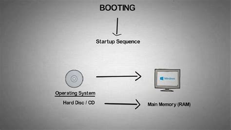 What is a Boot Sequence - javatpoint