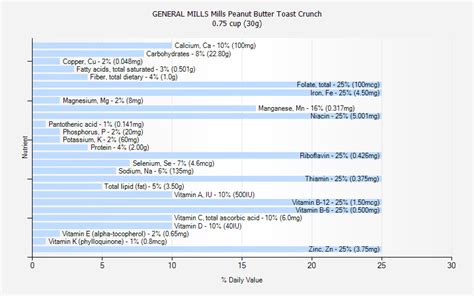 GENERAL MILLS Mills Peanut Butter Toast Crunch nutrition