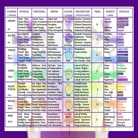 Detailed Chakra Balancing Chart for Beginners