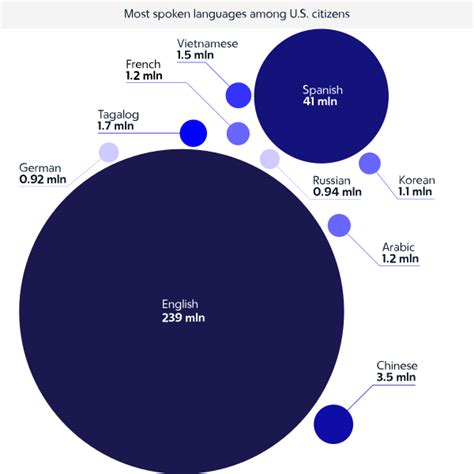 Languages of the United States - Wikiwand