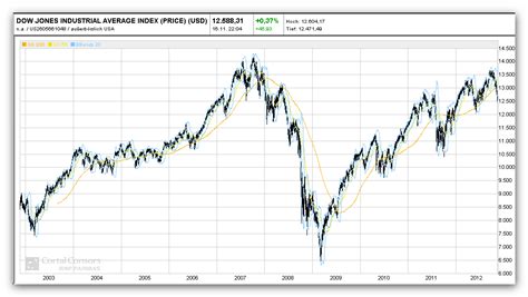 Life is a journey: 10 year Dow Jones chart:Drop to 6500 points again?