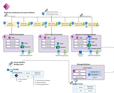 Reference Architecture and Landing Zones for Power Platform - Microsoft ...