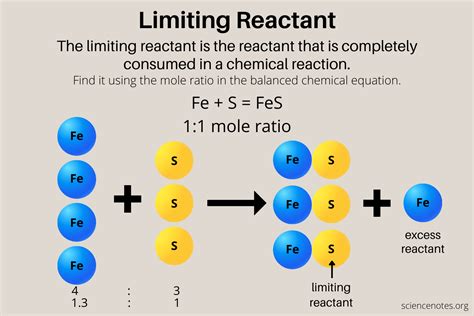 Limiting Reactant or Limiting Reagent