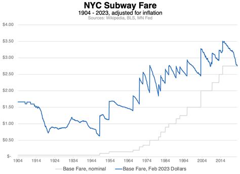 NYC Subway Fare over last 120 years adjusted for inflation : r/nyc