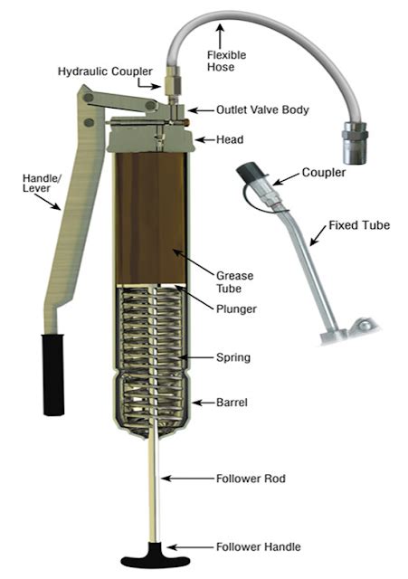 Methods of lubrication and equipments