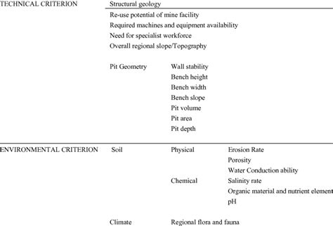 Criteria for Assessing Closure Alternatives | Download Table