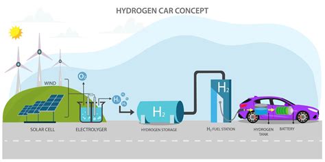 Future hydrogen car emission free and ecofriendly transpor 20240685 Vector Art at Vecteezy