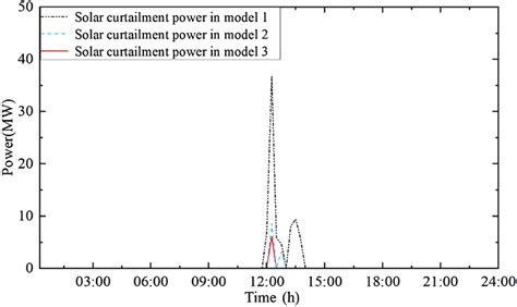 Comparison diagram of solar curtailment power in the scheduling model. | Download Scientific Diagram