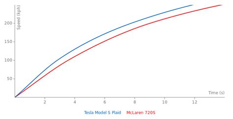 Tesla Model S Plaid specs, 0-60, quarter mile, lap times - FastestLaps.com