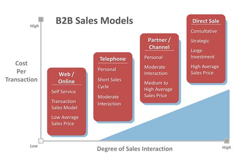 How the Choice of Sales Model Can Make or Break Your Company ...