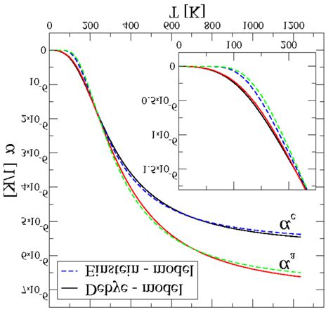 Temperature dependent thermal expansion coefficient of AlN. | Download Scientific Diagram