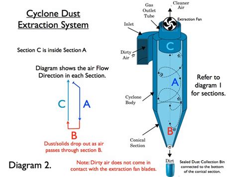 Cyclone Dust Collector Cyclone Separator | ACMAN