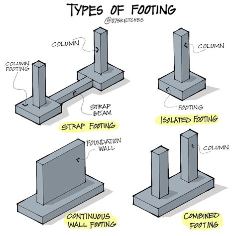 07Sketches on Twitter: "Different types of footing"