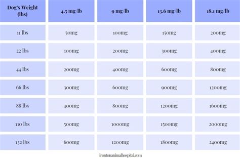 Gabapentin Dosage for Dogs - A Vet Reviewed Cheat Sheet For Pet Owners