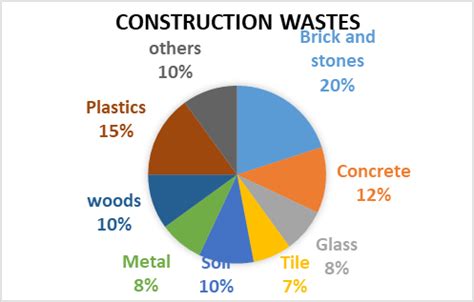 Types of construction waste 3.3. Collection of construction waste. | Download Scientific Diagram