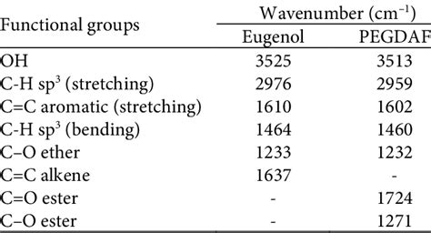 Functional groups and wavenumbers of eugenol and PEDGAF | Download Scientific Diagram